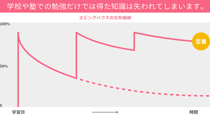 学校や塾での勉強だけでは得た知識は失われてしまいます。